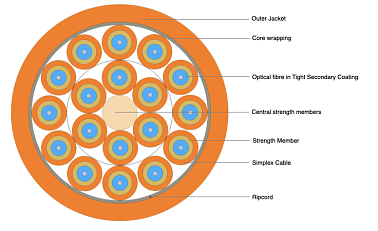 Indoor Breakout Cable 18F